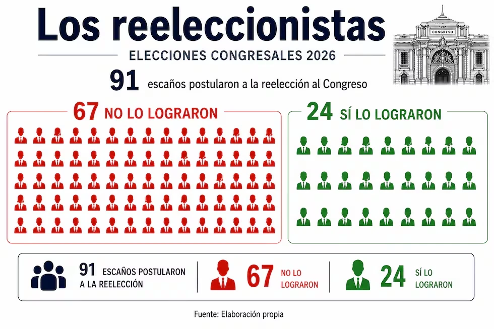 Más del 70% de congresistas se quedan sin curul en el nuevo periodo 2026-2031