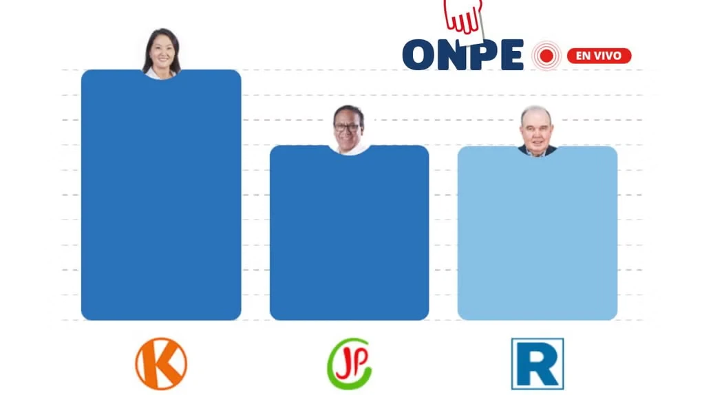 ONPE 99.765%: Keiko lidera y Sánchez afianza pase