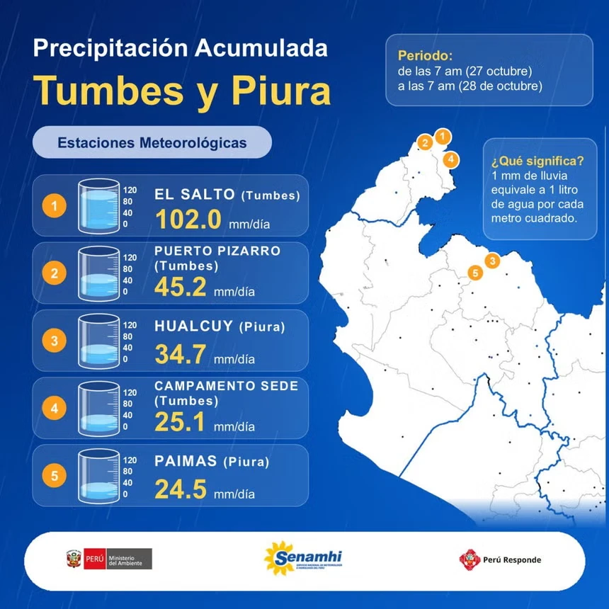 Lluvias en Tumbes y Piura baten récords históricos